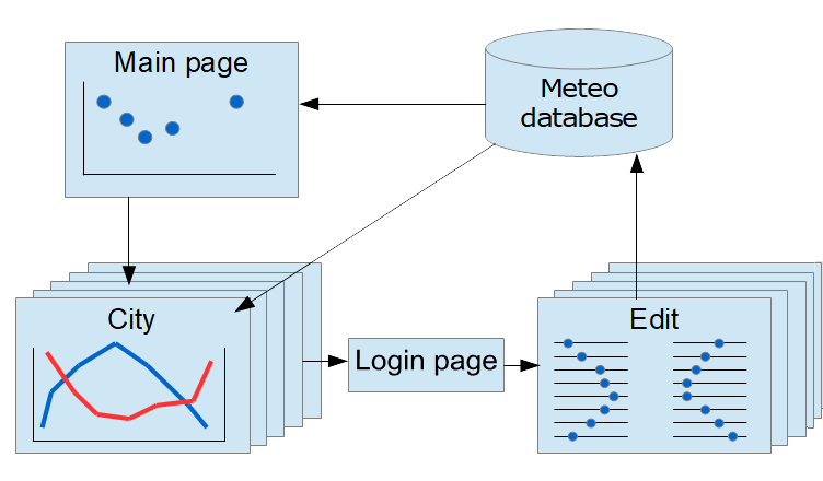 Flask Web应用程序的关键模块